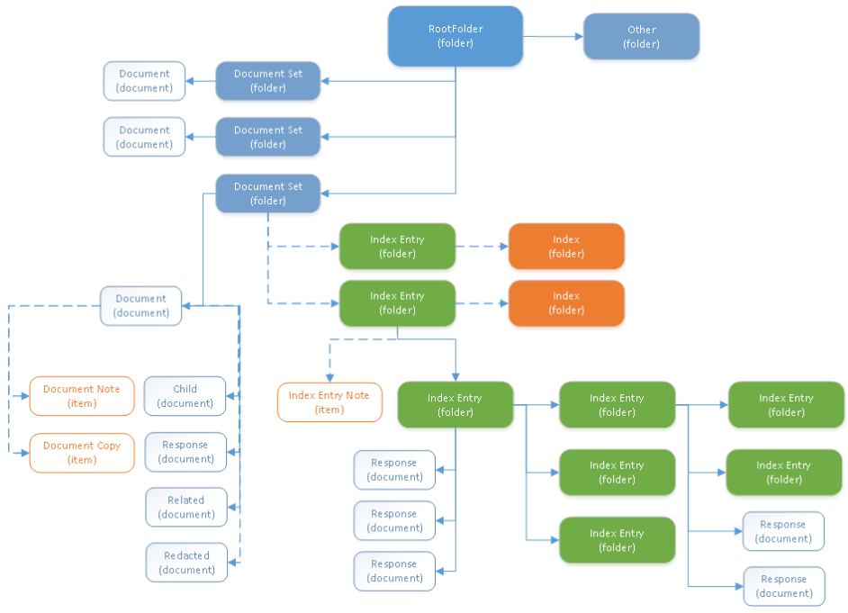 Folder structure